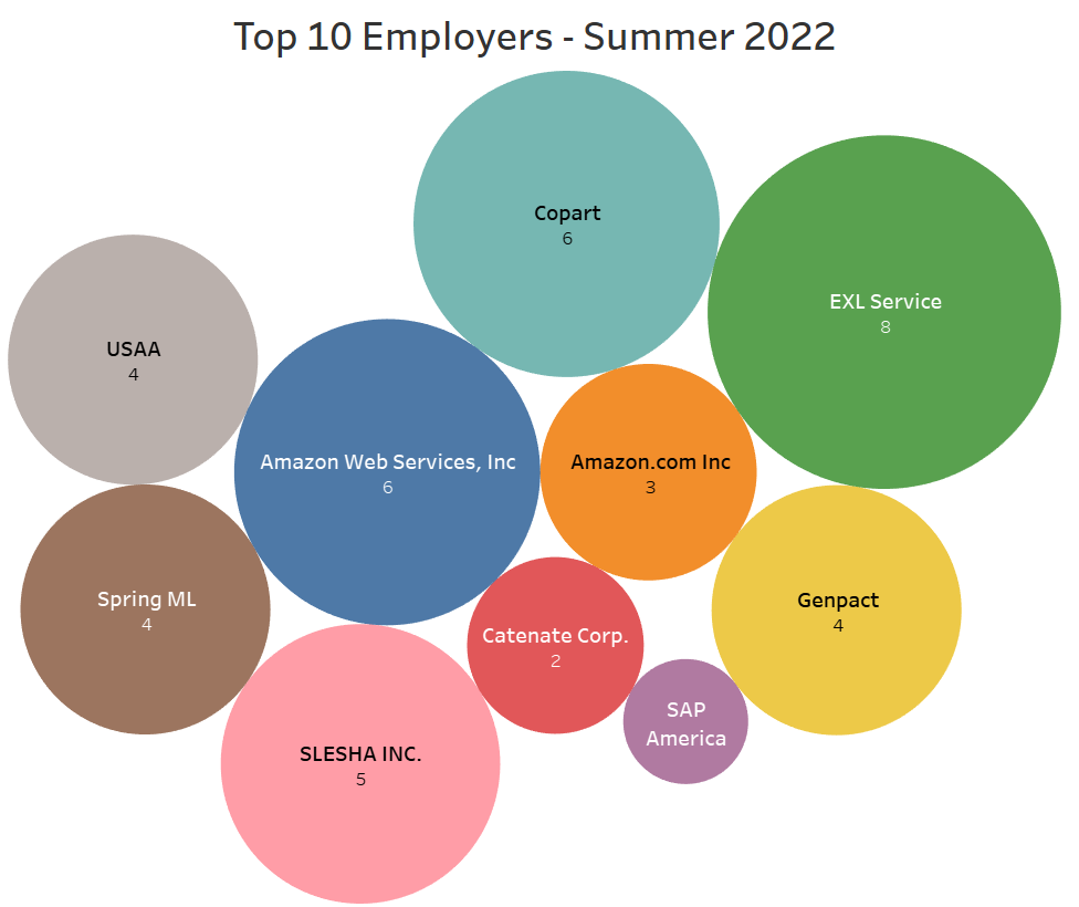 MS Business Analytics Top Employers